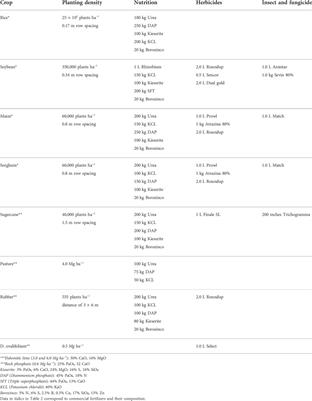 Land use change and its effect on ecosystem services in an Oxisol of the eastern High Plains of meta department in Colombia